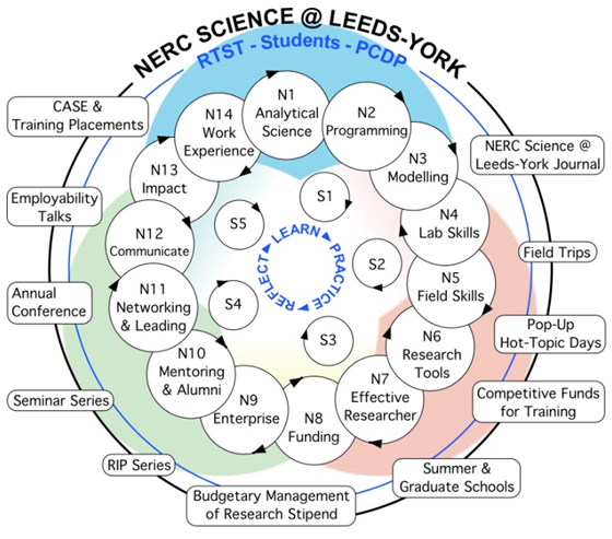 NERC DTP training topics
